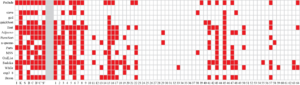 Combinator types over benchmark applications